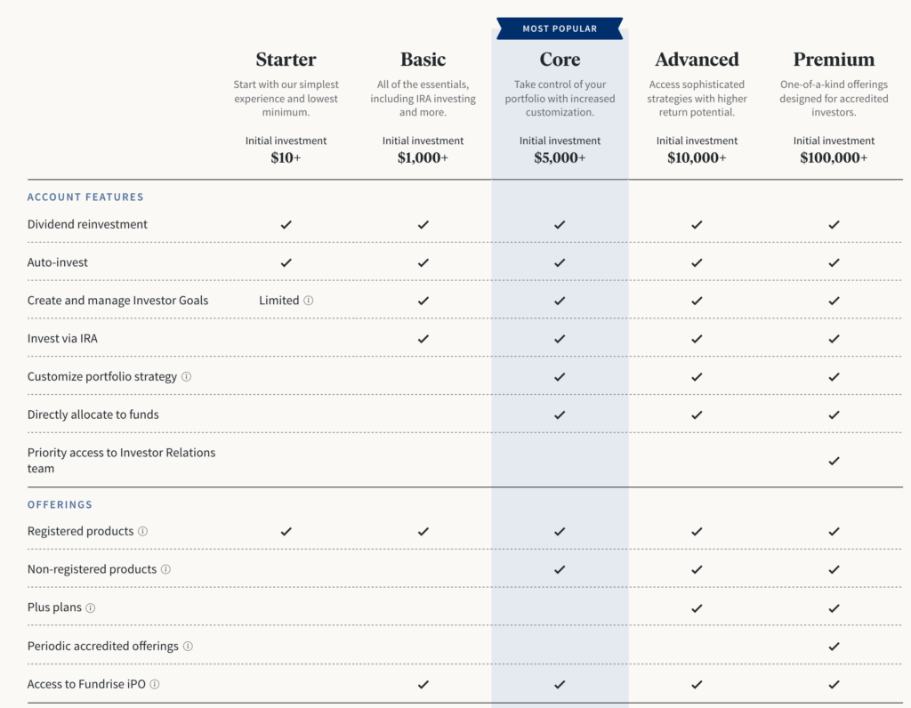 Fundrise plan breakdown.