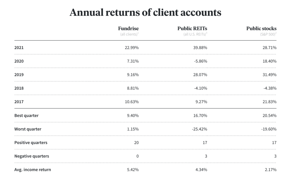 Fundrise return rates compared to REITs and stocks.